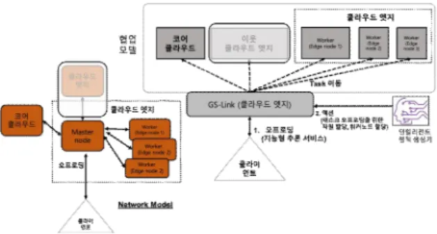 Fig.  1.  Multi-cluster  based  collaborative  edge  network  model