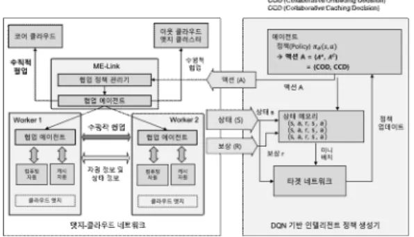 Fig.  2.  Multi-cluster  based  collaborative  edge  network  model