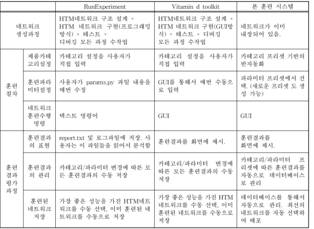 표 1. 훈련절차에 따른 성능 평가