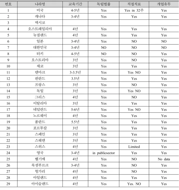 표 1.  OECD  가입 국가별 교육,  법률,  업무형태 비교 (