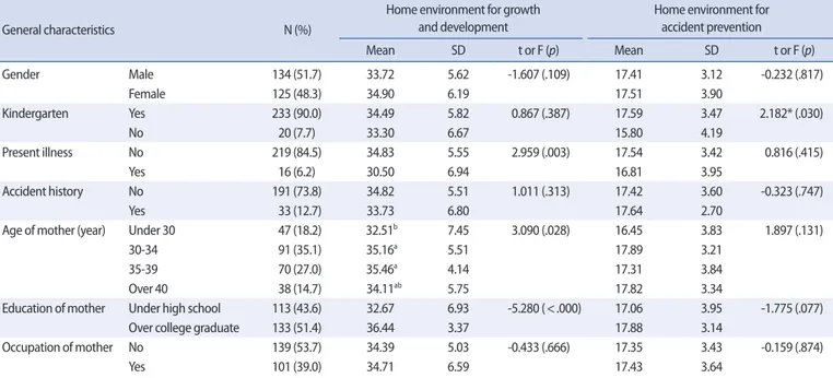 Table 4. Making Home Environment by Mother  (N=259)