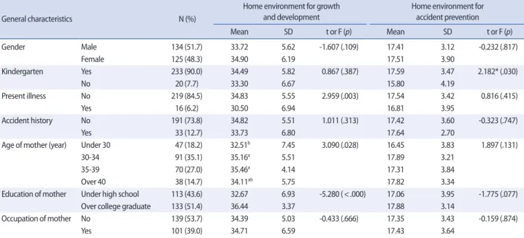 Table 4. Making Home Environment by Mother  (N=259)