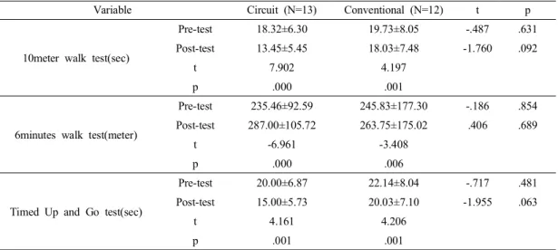 Table  2.  A  comparison  of  walking  speed,  walking  endurance  and  dynamic  balance  ability  between  groups (mean±SD)Circuit  (N=13) Conventional  (N=12)Male(%)10(76.9)9(75.0)Female(%)3(23.1)3(25.0)Age(years)57.92±17.9357.92±12.95Weight(kg)64.85±8.4