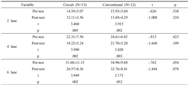 Table  4.  A  comparison  of  crossing  mobility  between  groups (mean±SD)
