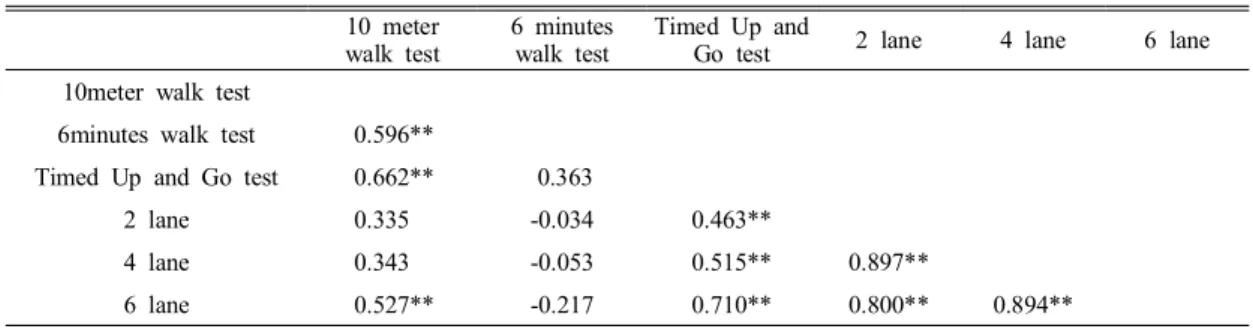Table  6.  A  correlations  of  change  quantity  of  walking  speed,  walking  endurance,  dynamic  balance  ability                 and  a  2  lane,  a  4  lane  and  a  6  lane  crossing  mobility 