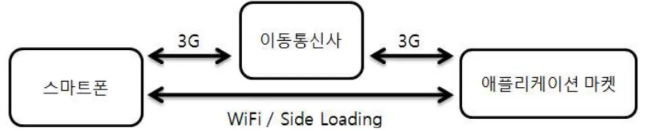 그림 1. 스마트폰 산업 구조출시되고 있어 모바일 스마트폰 시장 경쟁이 점차치열해 질 것으로 예상된다[1].스마트폰에는 애플리케이션 콘텐츠에 따라 다양한 기능들이 융합되어 있으며 사용자의 개인 정보및 금융정보들이 단말기 내에 저장된다