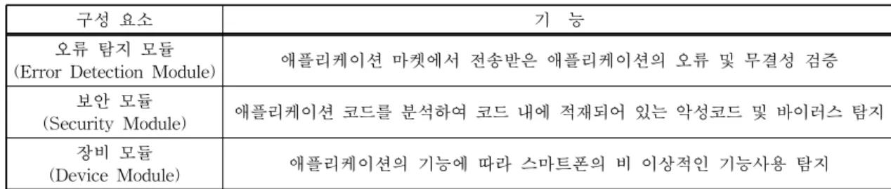 표 2. 클라우드 테스트 서버 구성 요소