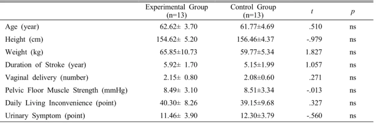 Table  1.  Baseline  characteristics  of  stroke  patients  With  UI하는 일반적인 도구로 사용되었다(Wyman  et  al., 1999)