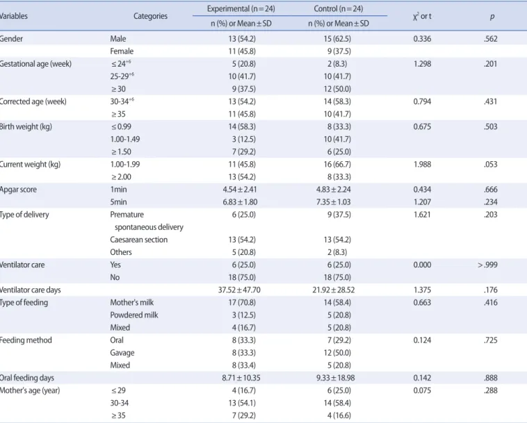 Table 1. Homogeneity between Two Groups in General Characteristics  (N=48)