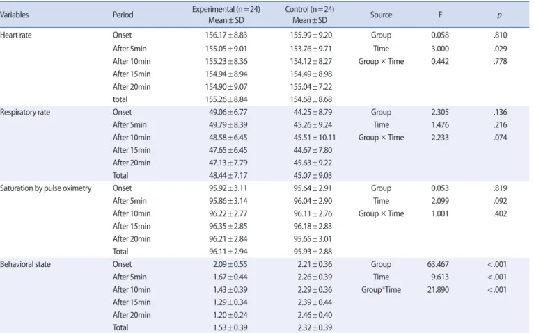 Table 3. Comparison of the Vital Signs between Experimental and Control Groups  (N=48)