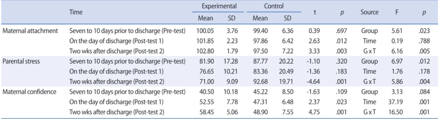 Table 2. Comparison of Scores of Maternal Attachment, Parental Stress, and Maternal Confidence between Experimental and Control Groups