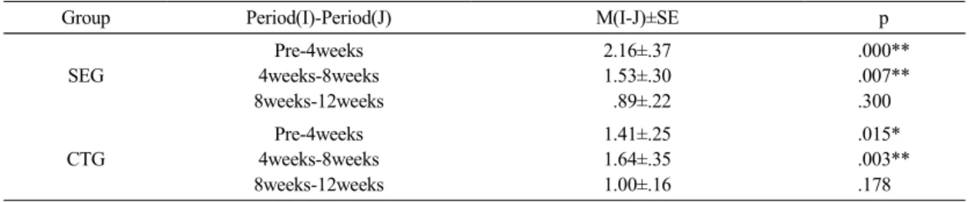 Table 3. The comparison of VAS by period in the groups for during the treatment