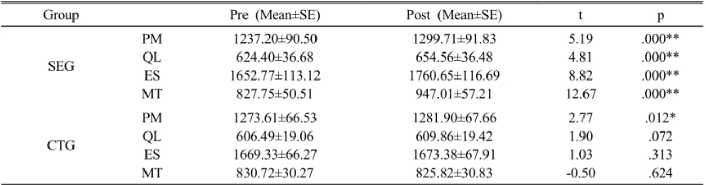 Table 4. The comparison of cross-section area mean(mm 2 ) of each lumbar muscles at CT of pre-treatment and post-treatment in the groups