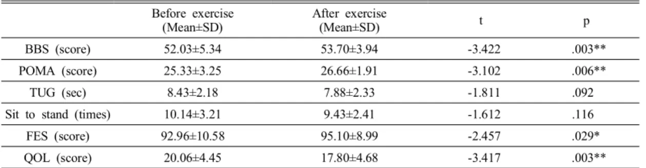 Table  2.  Comparison  of  before  &amp;  after  exercise  program  in  subjects (N=30)동작을 훈련하였다(Debra,  2003;  김창숙,  2007)(Fig  1)