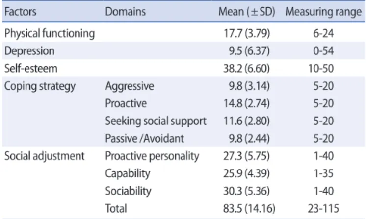Table 2. Physical functioning, Depression, Self-esteem, Coping strategy and So- So-cial adjustment of Children