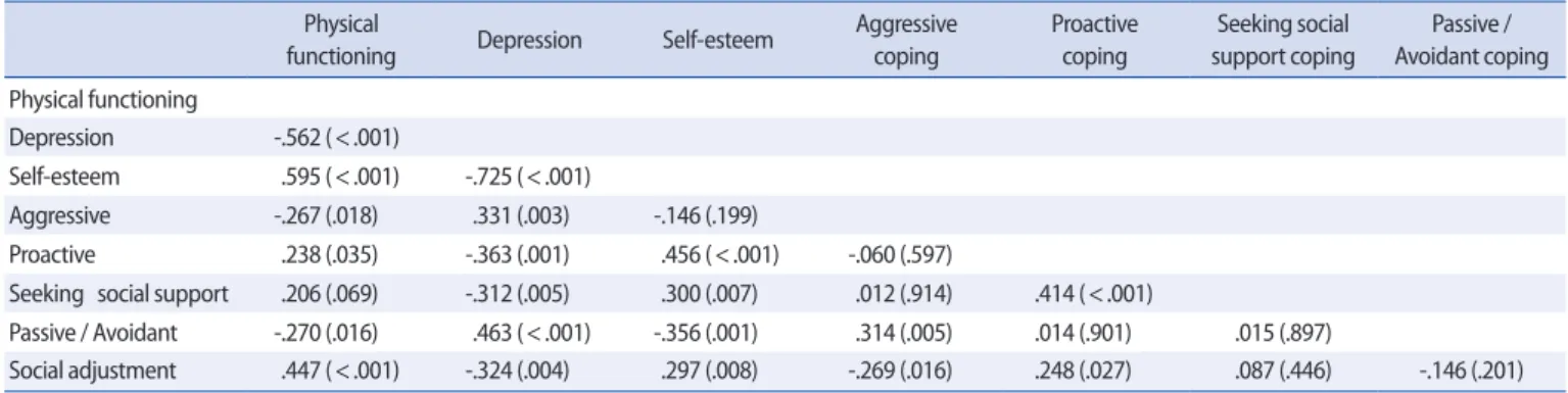 Table 3. Correlation of the Major Variables with Social Adjustment  (n=79)