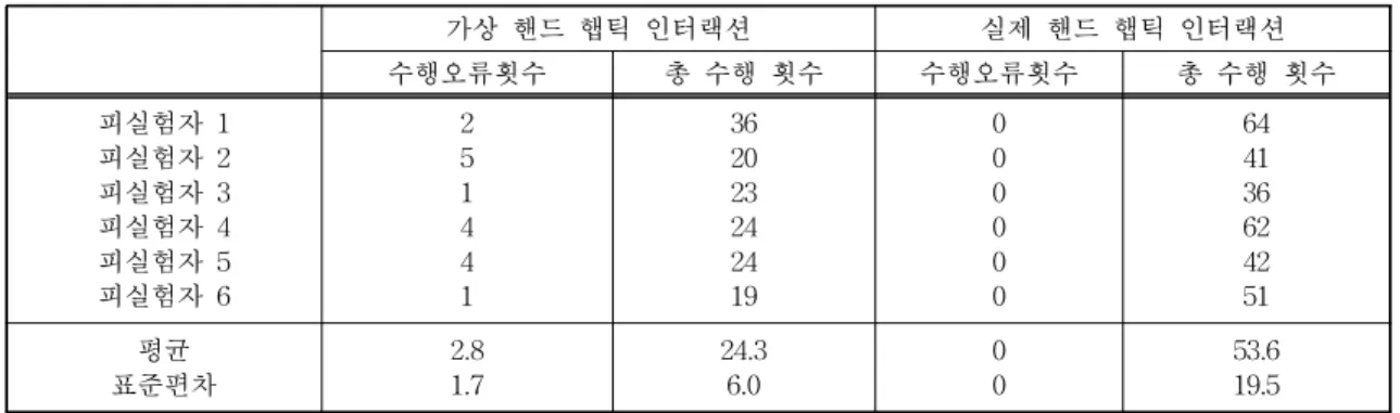 표 2. 가상과 실제 인터랙션 간 성능 비교 가상 핸드 햅틱 인터랙션 실제 핸드 햅틱 인터랙션 수행오류횟수 총 수행 횟수 수행오류횟수 총 수행 횟수 피실험자 1 피실험자 2 피실험자 3 피실험자 4 피실험자 5 피실험자 6 251441 362023242419 000000 644136624251 평균 표준편차 2.81.7 24.36.0 00 53.619.5 그림 12