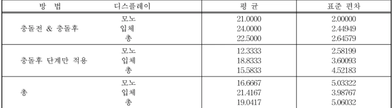 표 3. 실험에 관한 기술 통계 방 법 디스플레이 평 균 표준 편차 모노 충돌전 &amp; 충돌후 입체 총 21.000024.000022.5000 2.000002.449492.64579 모노 충돌후 단계만 적용 입체 총 12.333318.833315.5833 2.581993.600934.52183 모노 총 입체 총 16.666721.416719.0417 5.033223.987675.06032 표 4