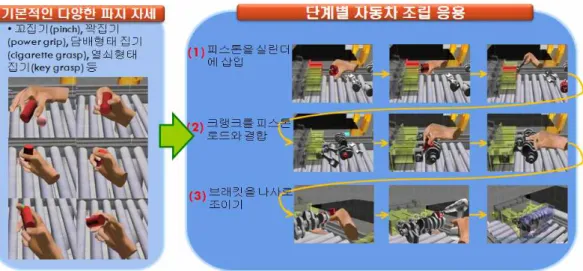그림 13. 자동차 엔진 조립에 적용된 핸드 햅틱 인터랙션 적용 사례 그림 14. 자동차 조립 인터랙션시 시뮬레이션 율 있어 향후 이에 대한 보완이 필요함을 밝힌다