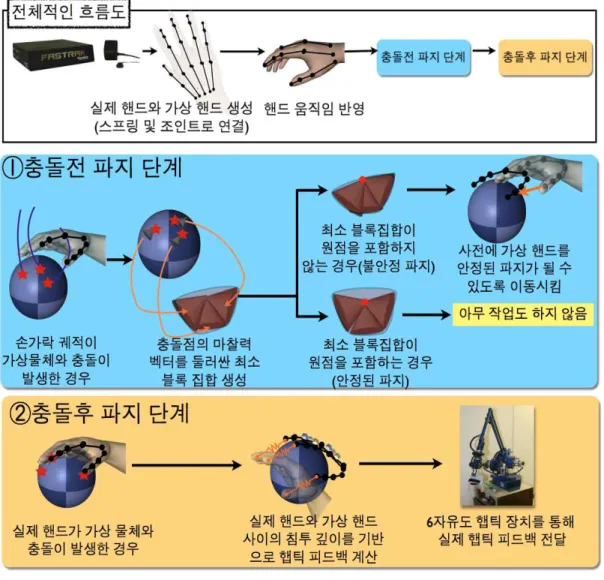 그림 2. Grasp 기반 햅틱 인터랙션 알고리즘의 전체적인 흐름도왔다 [13,14]. 기존 grasp 방법들 중 물리 시뮬레이션을 이용한 grasp 방법은 정확한 grasp 자세를 지원하지만 핸드 움직임이 빠를 시 스프링-조인트 시뮬레이션에 의한 진동이 발생하고, 초기 grasp 시 엄지와검지의 축이 최대한 반대 방향을 유지해야 객체가안정적으로 grasp가 되는 등의 한계를 갖고 있다[15]