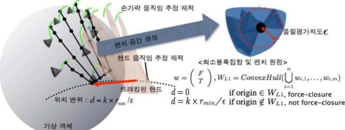 그림 3. 충돌 전 grasp 단계 앞서의 과정을 상세하게 단계적으로 기술하고자