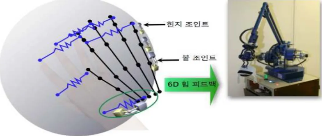 그림 4. 충돌 후 조작 단계 그림 5. LVDT 센서(좌)와 핸드 트래킹 글로브(우) 그림 6. 햅틱 글로브 장치(좌)와 구동 매커니즘(우)핑 계수이며, 는 방향 및 각회전 속도를 의미한다.3