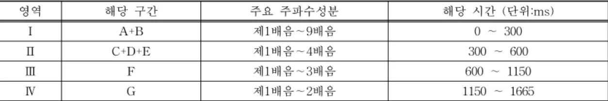 표 3. 주요 주파수성분 변화에 따른 구간설정 영역 해당 구간 주요 주파수성분 해당 시간 (단위:ms) Ⅰ A+B 제1배음∼9배음 0 ∼ 300 Ⅱ C+D+E 제1배음∼4배음 300 ∼ 600 Ⅲ F 제1배음∼3배음 600 ∼ 1150 Ⅳ G 제1배음∼2배음 1150 ∼ 1665 [Ⅰ] [Ⅱ] [Ⅲ] [Ⅳ] 그림 8