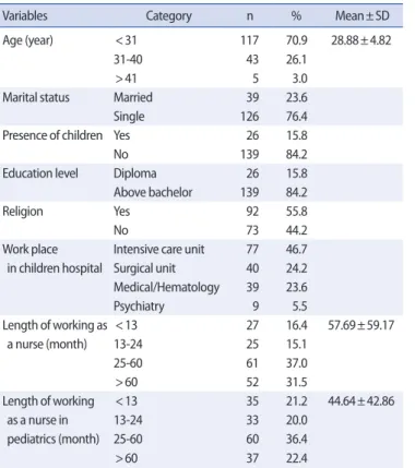 Table 1. General Characteristics of the Pediatric Nurses         (N=165)