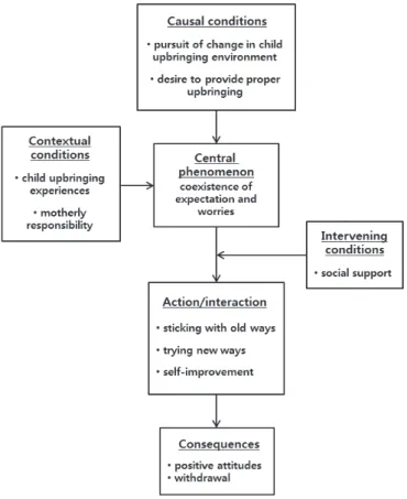 Figure 1. Paradigm model. 