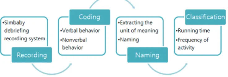 Figure 1. Data analysis process.