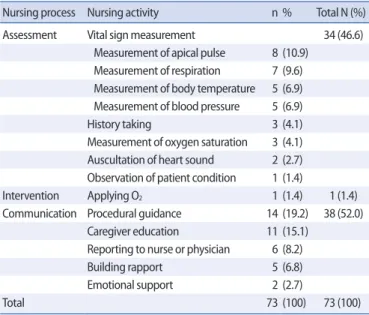 Table 3. Nursing Activities in the Simulation Episodes of Introduction Program 