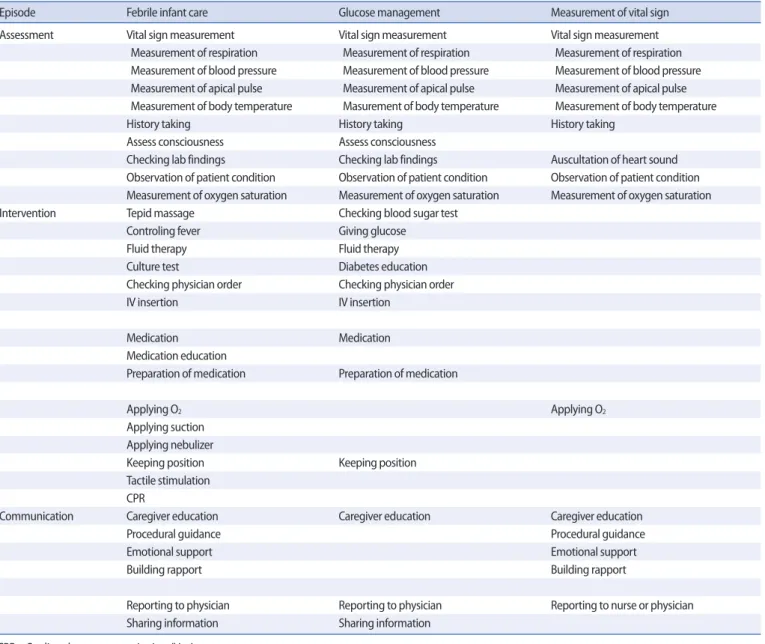 Table 4. Comparison of Nursing Activities in Simulation Episodes