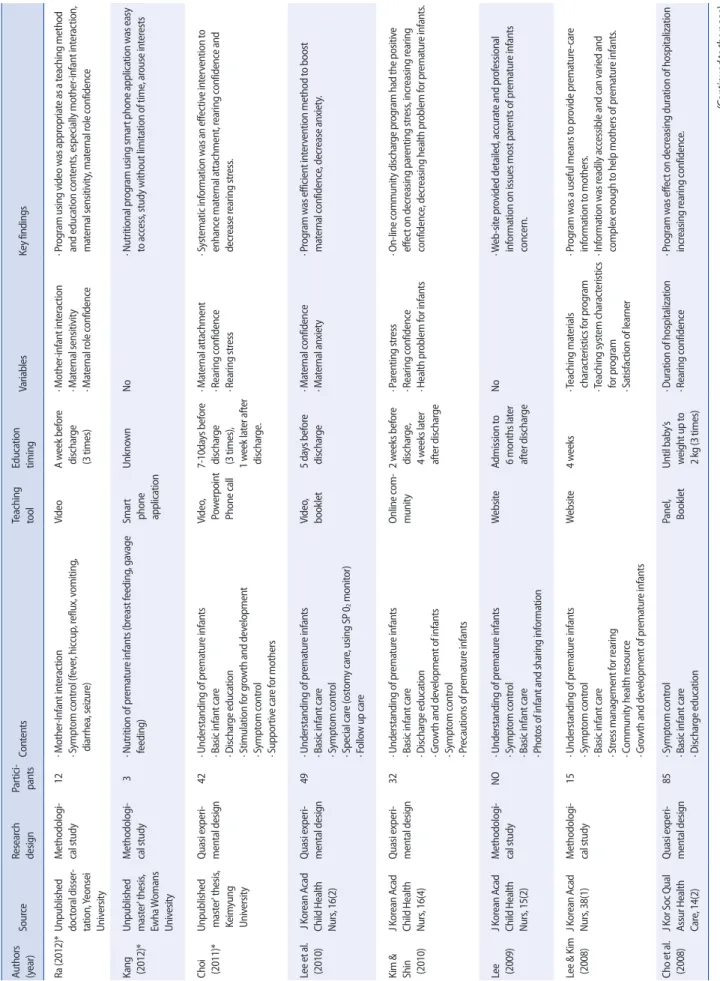 Table 1. Chronological Summary of the Reviewed Research Papers      (N=16) Authors (year)SourceResearch designPartici-pantsContentsTeaching toolEducation timingVariablesKey findings Ra (2012)*Unpublished  doctoral disser- tation, Yeonsei  UniversityMethodo