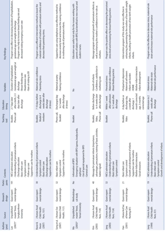 Table 1. (Continued from the previous page) Chronological Summary of the Reviewed Research Papers      (N=16) Authors (year)SourceResearch designPartici-pantsContentsTeaching toolEducation timingVariablesKey findings Lee    (2007)*Unpublished master’ thesi