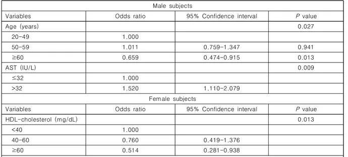 Table  1.  Multivariate  analysis  of  risk  factors  for  gallbladder  polyps  according  to  genders  in  subjects  who  underwent  medical  check-up