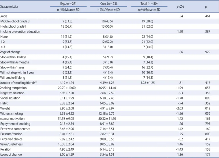 Table 2. Homogeneity Pest for Study Variables    (N=50)