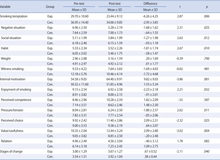 Table 3. Mean Differences in Dependent Variables between Two Groups     (N=50)