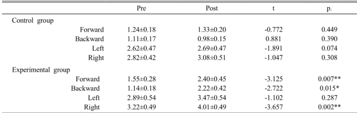 Table  3.  The  comparision  of  limit  of  stability  between  pre  and  post  training  with  different  group (cm)본 연구에 참가한 대상자의 평균 연령은60.36±1.6세였으며,  평균  발병기간은 24.27±2.4개월로 대조군과 실험군간의  유의한  차이는 없었다(p＞.05).2