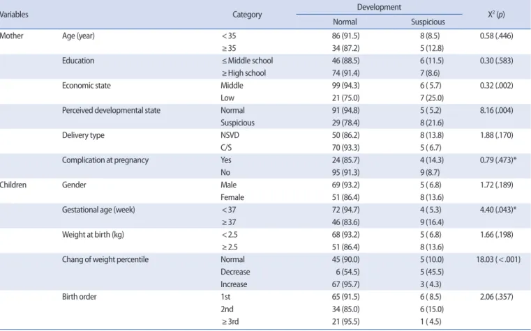 Table 4. Differences in Development according to the General Characteristics of Subjects  (N=133)