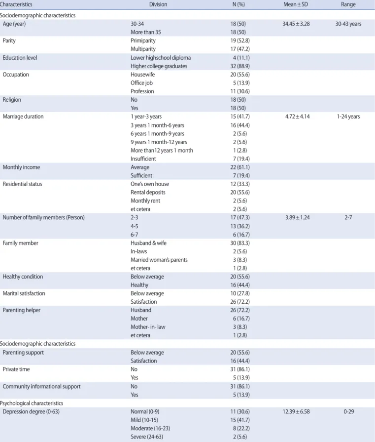 Table 1. Characteristics of Mothers  (N= 36 )