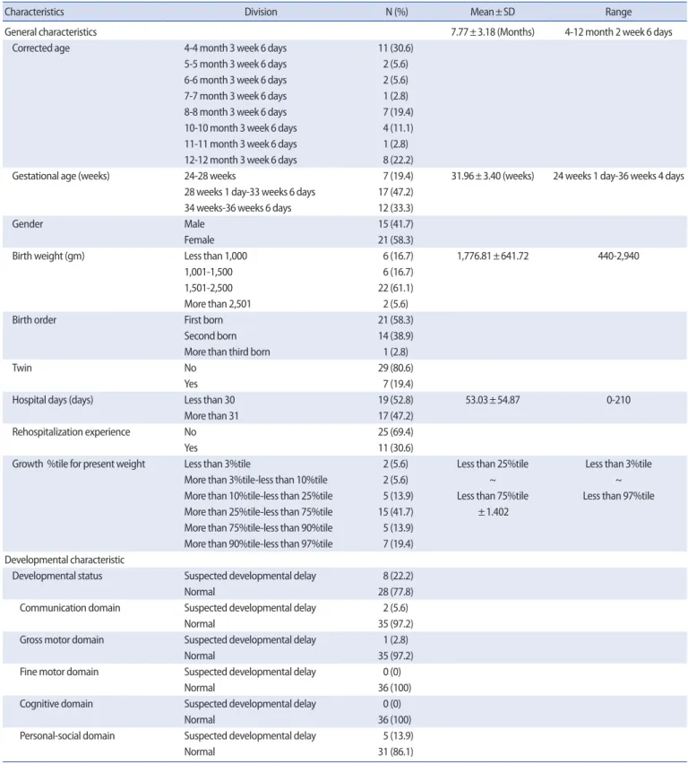 Table 2. Characteristics of Infants  (N=36)