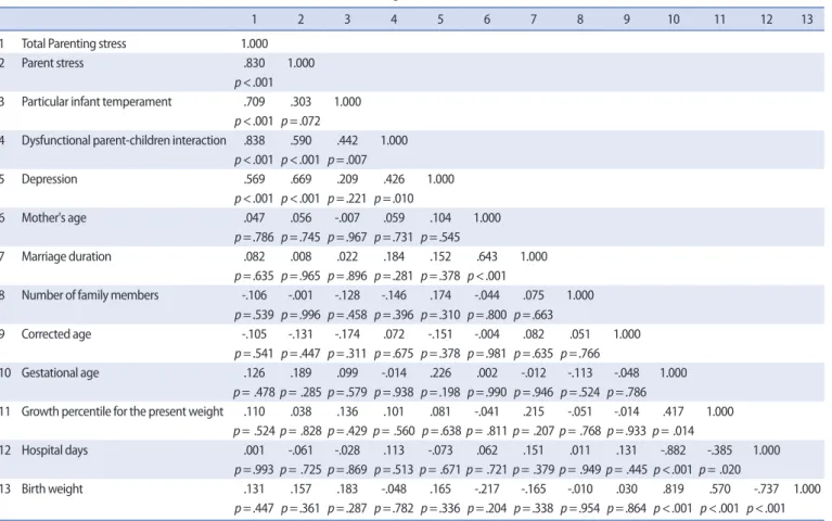 Table 5. Correlation of the Characteristics of the Mother and Infant with Parenting Stress  (N=36)