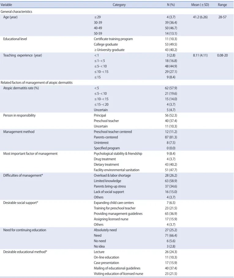 Table 1. General Characteristics and Status of Management on Atopic Dermatitis  (N=107)