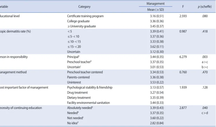 Table 4. Practice by General Characteristics and Status of Management on Atopic Dermatitis  (N=107)