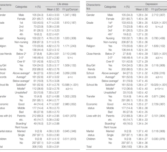 Table 1. Life Stress according to Characteristics    (N=306) 