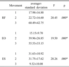 Table  4.  Comparison  of  movement  method                    with  activities  of  trunk  muscles