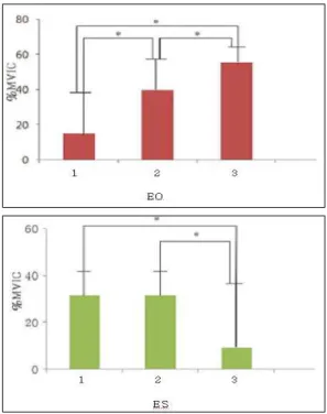 Fig  3.  Comparison  of  movement  method  with      activities  of  trunk  muscles(*p<.05)