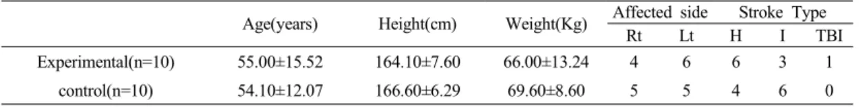 Table  1.  The  general  characteristics  of  subjects