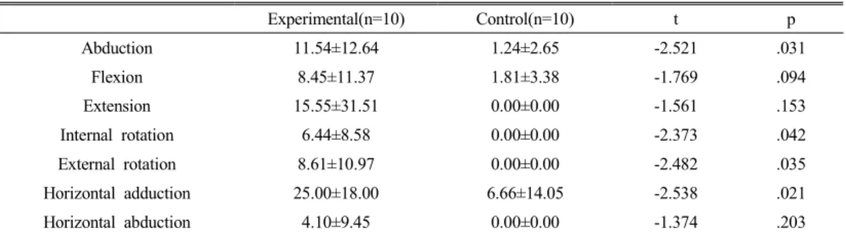 Table  2.  Comparison  of  change  rate  in  Passive  range  of  motion