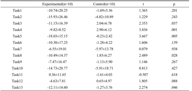 Table  4.  Comparison  of  change  rate  on  Wolf  motor  function  test  in  each  Tasks (N=20)